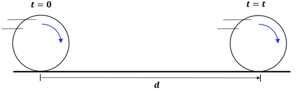 A picture of a rolling sphere covering distance d over time t.  The first position (t = 0) shows the beginning of the distance d line, and then at the end of the d line is the sphere with position t = t.