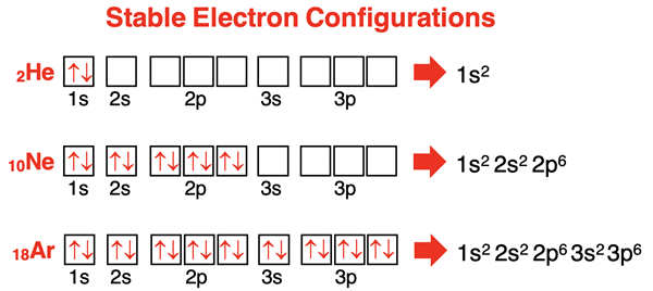 Orbital box diagrams and electron configurations showing stable octets of noble gas elements.