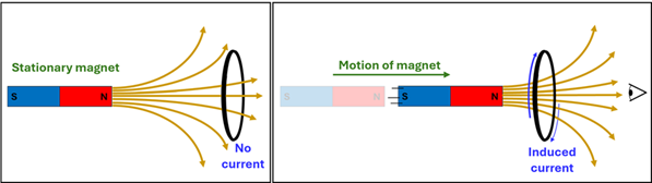 Two images, the left showing a stationary magnet with south to the left and north to the right, with magnetic lines extending to the right through a loop of wire (no current).  The second shows the magnet moving towards the loop, which is causing an induced a clockwise current from a viewer on the right's perspective.