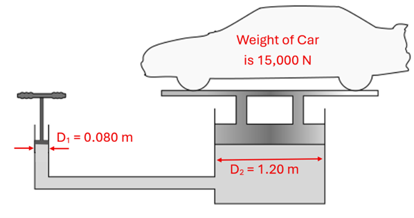 an illustration of a hydraulic lift is pictured.  The left side has a narrow part with an area D1 (Diameter 1) = 0.08 meters.  On the right at the same height, the D2 (Diameter 2) = 1.2 meters.  A 15000 newton car is shown above.