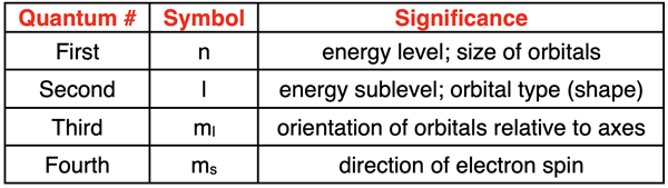 Table describing the significance of the four quantum numbers