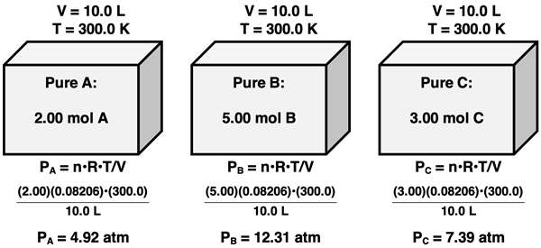 Diagram of three containers holding different amounts of gases at the same stated T and V. Calculations are shown of the pressure of the gas in each container.
