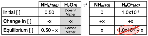 ICE table used to determine the pH of a 0.5 M solution of ammonium ions, accounting for the contribution of water’s self-ionization.