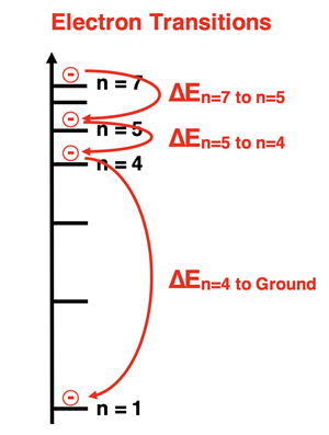 Bohr model of hydrogen showing electron transitions between energy levels.