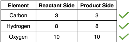 Table displaying atom counts for each element in the propane combustion reaction.
