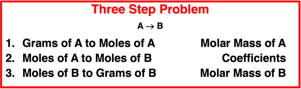 Outline of the approach to solving three-step stoichiometry problems.