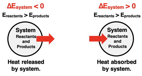 System-surroundings diagram for an exothermic and an endothermic reaction. Includes labels comparing energy of reactants and products, the sign on ∆Energy, and heat released or absorbed.