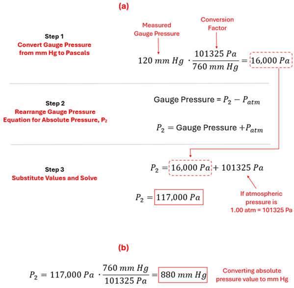 For part A, we start with converting Gauge Pressure from mm Hg to Pascals.  120 mm Hg times 101325 pascals over 760 mm Hg = about 16,000.  Step 2 shows Gauge Pressure = P2 - P sub atm, using algebra P2 (Absolute Pressure) = Gauge Pressure + P sub atm, and since 1 atmosphere is 101325 pascals of pressure, we add them up to get about 117,000 pascals as the absolute pressure.  For Part B, we convert 117,000 Pascals back to mm Hg by multiplying 117,000 times 760 mm Hg over 101325 pascals to get 880 mm Hg.