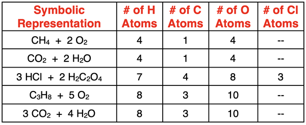 Five examples - counting the number of atoms of each element if given a complex set of symbols (formulae and coefficients)