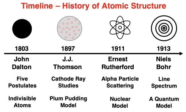 Timeline of atomic structure models from Dalton to Bohr.