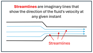 Streamlines are imaginary lines that show the direction of a fluid's velocity at any given instance.  An image below shows a pipe that narrows, with lines running along the pipe that follow the pipe narrowing and are labeled by Streamlines.