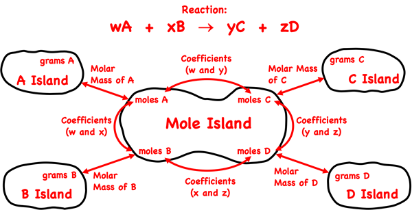 Mole island graphic organizer depicting conversion pathways between stoichiometric quantities (masses, moles, etc.); shows the conversion information used in each conversion step.
