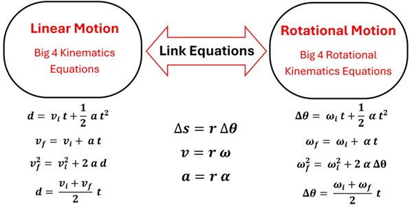 A diagram showing the big 4 equations for linear and rotational motion with 3 link equations in the center.  The center link equations are delta s (change in distance) equals r (radius) times delta theta (change in angular distance).  V (velocity) equals r (radius) times omega (angular velocity).  a (acceleration) equals r (radius) times alpha (angular acceleration)