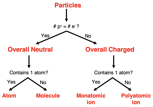 Flowchart showing how to determine if a particle is an atom, a molecule, a monatomic ion, or a polyatomic ion