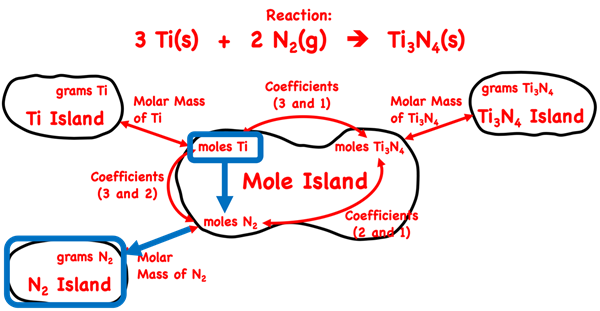 Demonstration of how to use the mole island graphic organizer to plot a conversion pathways between moles of a reactant and mass of a second reactant; shows the conversion information used in each conversion step; specific to Ti3N4 synthesis reaction.