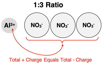 One example of how to recognize the ion ratio for aluminum nitrate.