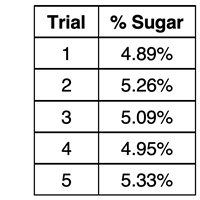 Data for five lab groups; basis of subsequent analysis of data.