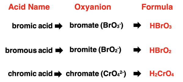 The mental process of writing the formula of an oxyacid if given its name.