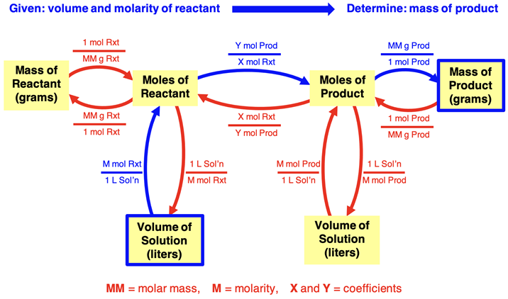 Graphic organizer showing the conversion pathway from the volume of an aqueous-state reactant and the mass of a product. Conversion factors are shown.