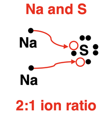 Example of using electron dot diagrams to determine the ion ratio for Na and S forming an ionic compound.