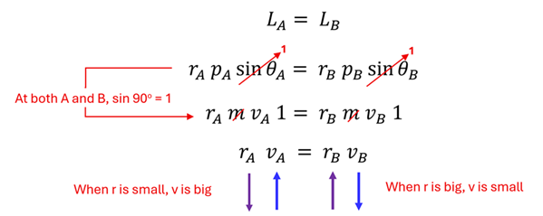 We start with L sub A = L sub B (angular moment is conserved).  We replace each L with the Angular Momentum equation r times p times sine theta on both sides.  In our diagram the Theta is 90 degrees so Sine(90) is 1, and the p value is mass times velocity.  The mass is the same so those cancel out, leaving r sub a (radius at point A) times v sub a (velocity at point A) = r sub b (radius at point B) times v sub b (velocity at point B).  From this if the radius increases, the velocity must decrease, or vice versa.