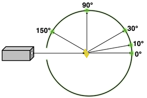 Deflection angles for Ernest Rutherford's alpha particle scattering experiments