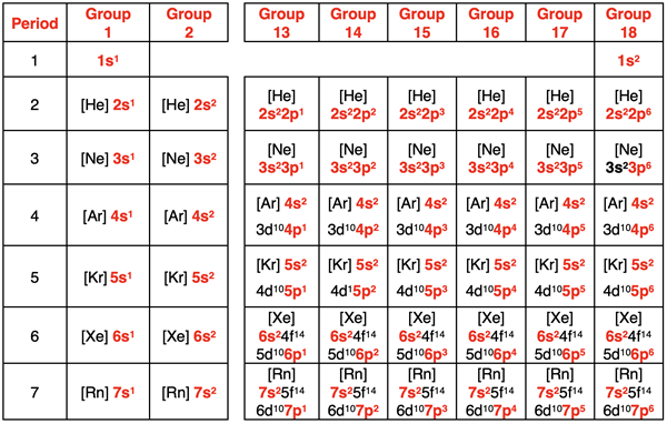 Abbreviated electron configurations of all main group elements, organized on a periodic table.
