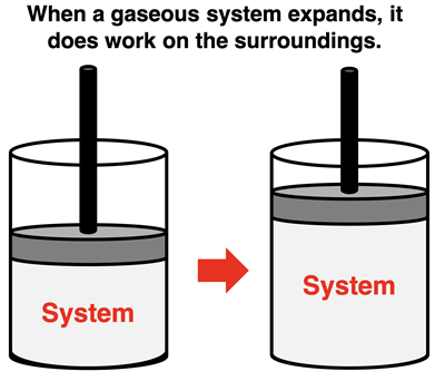 An initial-final state diagram showing the expansion of a gas and work done on the surroundings by a system.