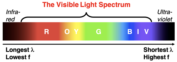 Visible light spectrum with labeled regions and frequency and wavelength trends.