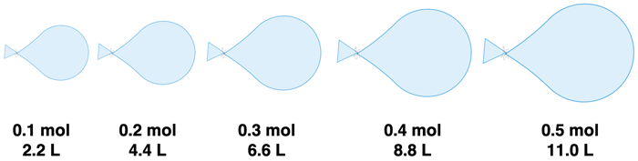 Five diagrams of a balloon inflated to varying degrees with the volume and number of moles of gas shown.