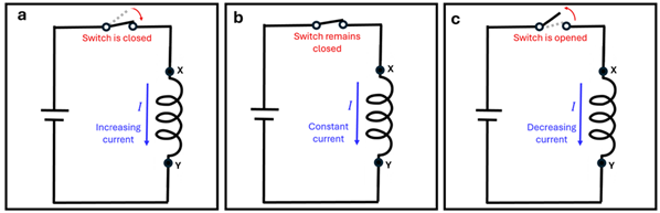 Three diagrams of a simple circuit with a solenoid and a switch in different positions.  Diagram A shows the switch closing with an increasing current through the solenoid.  Diagram B shows a switch that has been closed for a while with a constant current.  Diagram C shows a switch that is opened with a decreasing current.