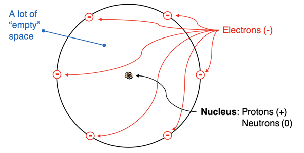 Atomic structure diagram emphasizing the expanse of "empty space" in the atom. Shows nucleus with protons and neutrons and orbiting electrons.