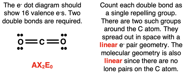 VSEPR analysis of CO2 - dot diagram, AXE notation, and reasoning towards electron pair and molecular geometry.