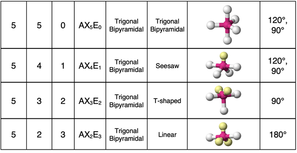Table summarizing VSEPR characteristics for molecules having 5 electron groups, with some being lone pairs.