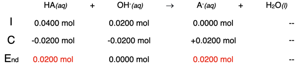 Table showing the stoichiometry of an incomplete neutralization reaction; organized as an ICE table showing the initial amount, the change amount, and the ending amount of reactants and products.