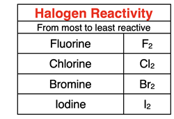Table of halogen reactivity series.