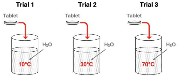 Three beakers of water having varying temperatures for a reaction trial in which Alka seltzer is added to water.