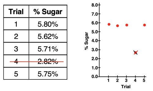 Table of data and graph of data for five trials with one outlier in an effort to demonstrate the meaning of an outlier.