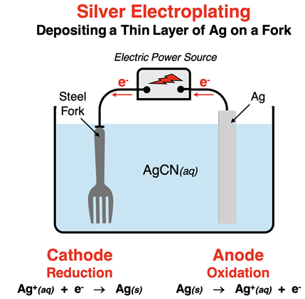 Schematic diagram for the electroplating of a steel fork with silver.