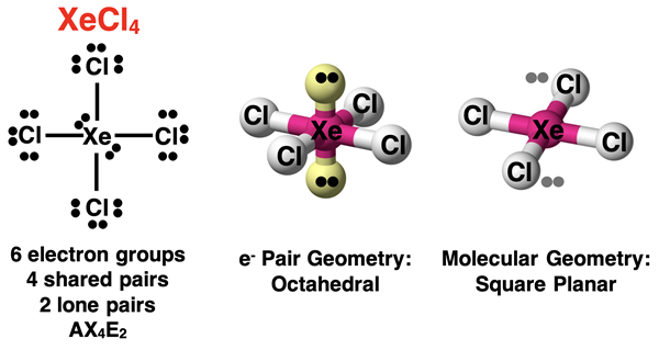 VSEPR analysis of XeCl4, showing Lewis diagram, AXE notation, electron pair geometry, and molecular shape.