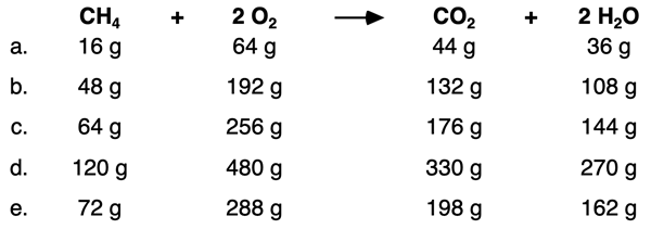 A table of masses for five trials for the methane combustion reaction. Numbers show that the mass of all reactants equals the mass of all products.