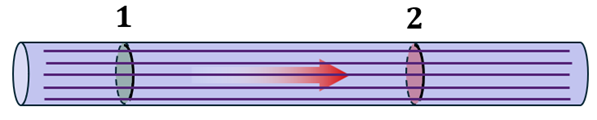 An illustration tube of incompressible fluid flowing from left to right.  The tube has 1 cross sections of the tube, labeled 1 and 2 (with 2 further down), and a red arrow in the tube showing the flow of water.
