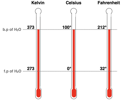 Diagram of 3 thermometers, comparing the Kelvin, Celsius and Fahrenheit temperature scales.