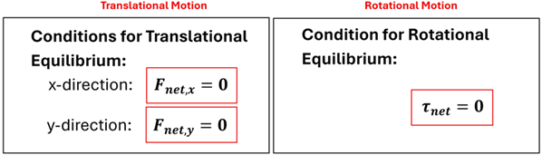 Two sets of conditions for equilibrium are compared.  For Translational, the x direction's Force (F sub net comma x) = 0, and the y direction's force (F sub net comma y) = 0.  For Rotational motion, the condition for equilibrium is that the net torque (tau) = 0.
