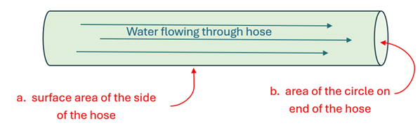 An illustration of a cylinder hose with water flowing through it.  label a is the surface area of the side of the hose, and label b is the area of the circle on the end of the hose.