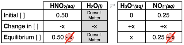 ICE table for nitrous acid dissociation with a common nitrite ion.