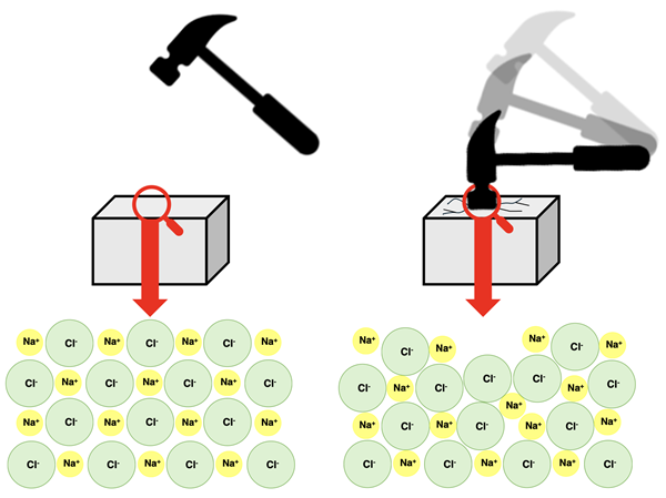 Particle diagram explaining the responds of a sodium chloride crystal to an impact..