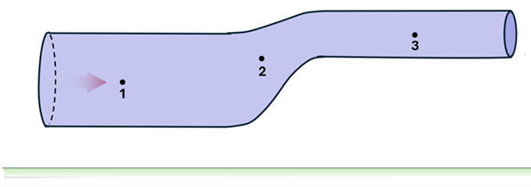 A tube is shown that varies in diameter and has points 1 through 3.  It starts out wide (point 1), narrows as it angles upwards (point 2) and ends in a smaller pipe (point 3) that is higher than the other points. The liquid flows from point 1 towards 3.
