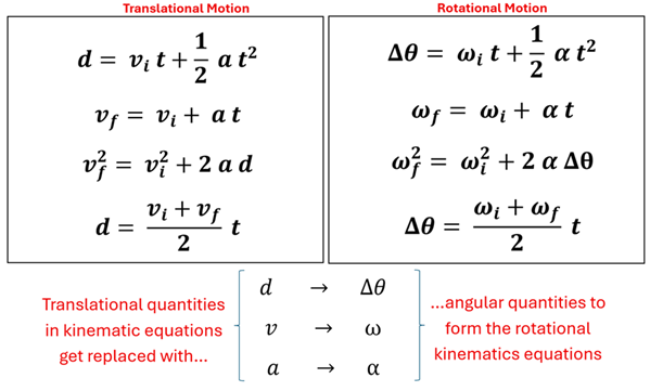 There are 2 sets of 4 equations, the left 4 are Translational Motion, and the Right 4 are Rotational Motion.  The equations themselves are nearly identical except we replace d (distance) with delta theta (change in angle), v (velocity) with omega (angular velocity), and a (acceleration) with alpha (angular acceleration).    The first equation for rotational motion is delta theta = omega sub i times t plus one half alpha times t squared, or angular distance = initial velocity times time plus one half angular acceleration times time squared.  The second equation is omega sub f = omega sub i plus alpha times t, or Final angular velocity = initial angular velocity plus angular acceleration times time.  The third equation is omega sub f squared = omega sub i squared plus 2 times alpha times delta theta, or final angular velocity squared = initial angular velocity squared plus 2 times angular acceleration times angular distance.  The fourth equation is delta theta equals omega i plus omega f over 2 times t, or the angular distance equals the sum of Initial Angular Velocity Plus Final Angular Velocity over 2 multiplied by time.