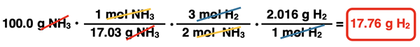 Shows the conversion factor solution - arrangement of factors with numbers, units, unit cancellation, and answer - for converting from grams of a product to grams of a reactant, specific to ammonia synthesis reaction.